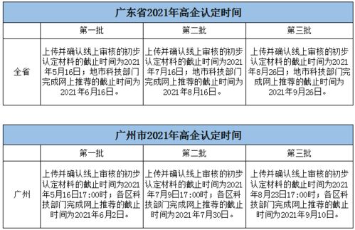 2021年廣東各地市高新技術(shù)企業(yè)認(rèn)定時(shí)間表 時(shí)間緊迫，不容錯(cuò)過(guò)的高企認(rèn)定三步走實(shí)戰(zhàn)手冊(cè)